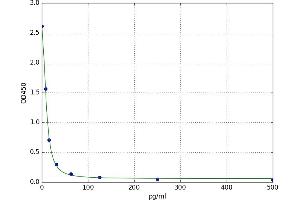 A typical standard curve (EPI ELISA 试剂盒)