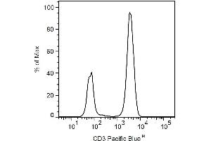 Surface staining of human peripheral blood cells with anti-human CD3 (UCHT1) Pacific Blue TM. (CD3 抗体)
