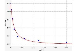 Typical standard curve (6-Keto-Prostaglandin F1A ELISA 试剂盒)