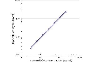 Standard curve generated with Rat Anti-Human IL-3-UNLB (IL-3 抗体)