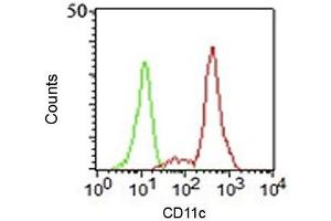 Flow Cytometry (FACS) image for anti-Integrin, alpha X (Complement Component 3 Receptor 4 Subunit) (ITGAX) antibody (ABIN3024275)