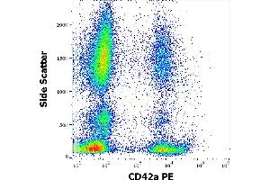 Flow cytometry surface staining pattern of human peripheral whole blood stained using anti-human CD42a (GR-P) PE antibody (10 μL reagent / 100 μL of peripheral whole blood).