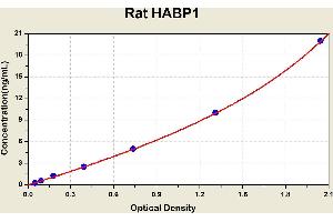 Diagramm of the ELISA kit to detect Rat HABP1with the optical density on the x-axis and the concentration on the y-axis.