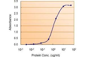 Enzyme Immunoassay (EIA) image for anti-Protein Kinase, AMP-Activated, alpha 2 Catalytic Subunit (PRKAA2) (Internal Region) antibody (ABIN571224)