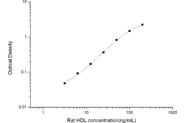 HDL ELISA 试剂盒