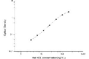 Typical standard curve (HDL ELISA 试剂盒)