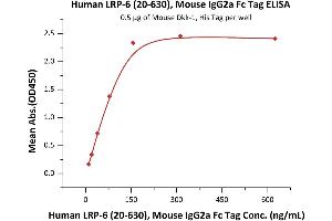 ELISA image for Low Density Lipoprotein Receptor-Related Protein 6 (LRP6) (AA 20-630) (Active) protein (Fc Tag) (ABIN6938849)