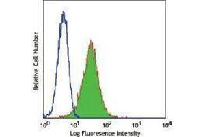 Flow Cytometry (FACS) image for anti-CD1a (CD1a) antibody (FITC) (ABIN2661562) (CD1a 抗体  (FITC))