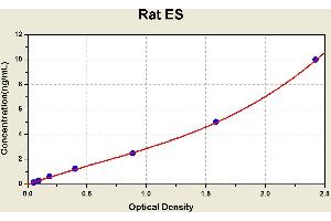 Diagramm of the ELISA kit to detect Rat ESwith the optical density on the x-axis and the concentration on the y-axis. (COL18A1 ELISA 试剂盒)