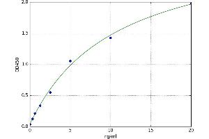 A typical standard curve (GOT1 ELISA 试剂盒)