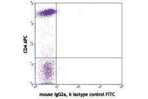 Flow Cytometry (FACS) image for anti-CD7 (CD7) antibody (FITC) (ABIN2661813) (CD7 抗体  (FITC))