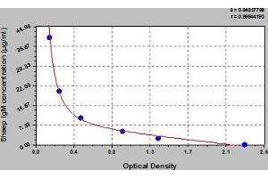 Typical Standard Curve (IgM ELISA 试剂盒)