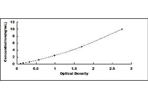 Typical standard curve (RBP4 ELISA 试剂盒)