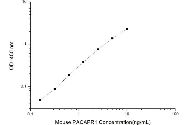 ADCYAP1R1 ELISA 试剂盒