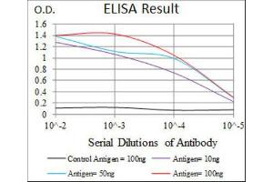 ELISA image for anti-Spleen Focus Forming Virus (SFFV) Proviral Integration Oncogene Spi1 (SPI1) (AA 124-271) antibody (ABIN2983312) (SPI1 抗体  (AA 124-271))