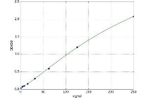 A typical standard curve (Vitamin D-Binding Protein ELISA 试剂盒)