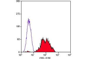 Staining of human peripheral blood lymphocytes with MOUSE ANTI HUMAN CD29 (SMS1578P). (ITGB1 抗体)