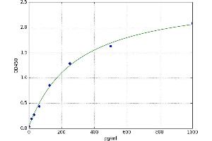 A typical standard curve (Interleukin enhancer-binding factor 3 (ILF3) ELISA 试剂盒)