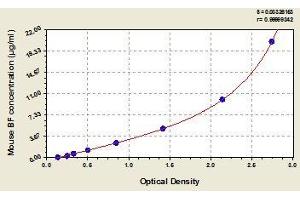 Typical standard curve (Complement Factor B ELISA 试剂盒)
