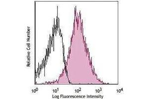 Flow Cytometry (FACS) image for anti-CD44 (CD44) antibody (APC-Cy7) (ABIN2660692) (CD44 抗体  (APC-Cy7))