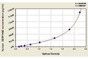 Typical standard curve (SERPINB2 ELISA 试剂盒)