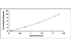 Typical standard curve (GHSR ELISA 试剂盒)