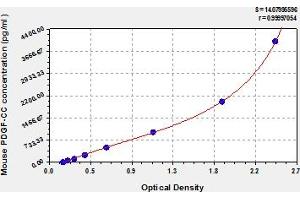 Typical Standard Curve (Platelet-Derived Growth Factor CC (PDGFCC) ELISA 试剂盒)