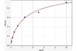 Typical standard curve (PVALB ELISA 试剂盒)