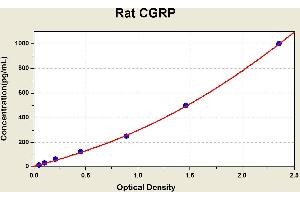 Diagramm of the ELISA kit to detect Rat CGRPwith the optical density on the x-axis and the concentration on the y-axis. (CGRP ELISA 试剂盒)