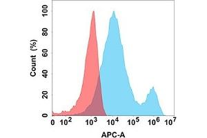 Flow Cytometry (FACS) image for anti-Tumor Necrosis Factor (Ligand) Superfamily, Member 14 (TNFSF14) (AA 99-330) antibody (ABIN7092969)