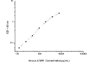 Typical standard curve