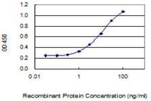 Detection limit for recombinant GST tagged HRASLS5 is 0. (HRASLS5 抗体  (AA 1-269))