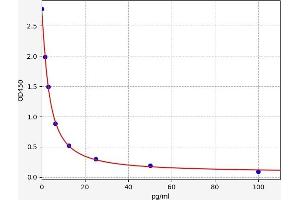 Typical standard curve (Neurotensin ELISA 试剂盒)