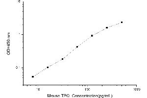 Typical standard curve (Thrombopoietin ELISA 试剂盒)