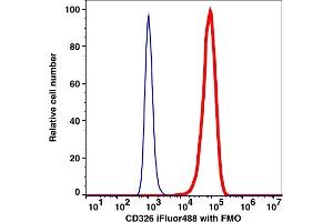 Flow Cytometry (FACS) image for anti-Epithelial Cell Adhesion Molecule (EPCAM) antibody (iFluor™488) (ABIN7076508) (EpCAM 抗体  (iFluor™488))