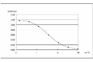 ELISA image for Glucagon-like peptide 2 (GLP-2) ELISA Kit (ABIN956056)
