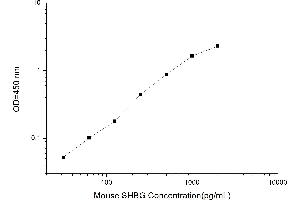 Typical standard curve (SHBG ELISA 试剂盒)