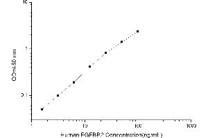 Typical standard curve (FGFBP2 ELISA 试剂盒)
