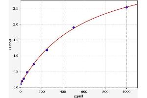 Typical standard curve (Tuberin ELISA 试剂盒)