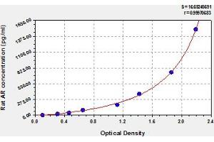 Androgen Receptor ELISA 试剂盒