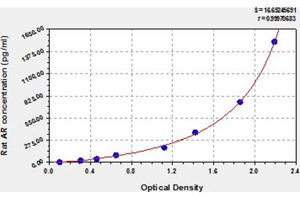 Androgen Receptor ELISA 试剂盒