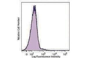 Flow Cytometry (FACS) image for Anti-Neu5Gc Antibody Kit (ABIN2669225) (Anti-Neu5Gc Antibody Kit)