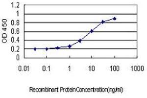 ELISA image for anti-ATPase, Ca++ Transporting, Plasma Membrane 1 (ATP2B1) (AA 1-97) antibody (ABIN560000)