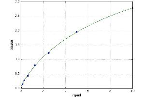 A typical standard curve (CALCRL ELISA 试剂盒)