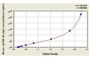 Typical standard curve (Anti-dsDNA IgG ELISA 试剂盒)