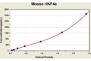 Diagramm of the ELISA kit to detect Mouse HNF4awith the optical density on the x-axis and the concentration on the y-axis. (HNF4A ELISA 试剂盒)