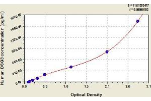 Typical Standard Curve (Desmoglein 3 ELISA 试剂盒)