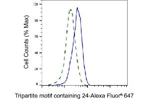 Validation of Tripartite motif containing 24 knockdown using flow cytometry. (Recombinant TRIM24 抗体)
