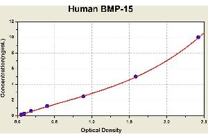 Diagramm of the ELISA kit to detect Human BMP-15with the optical density on the x-axis and the concentration on the y-axis. (BMP15 ELISA 试剂盒)