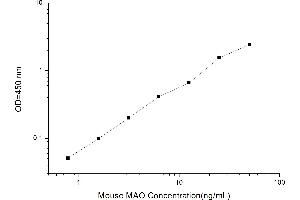 Typical standard curve (MAO ELISA 试剂盒)